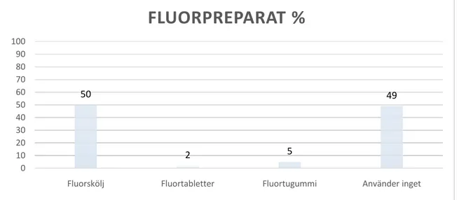 Figur 2. Deltagarnas användning av olika fluorpreparat  