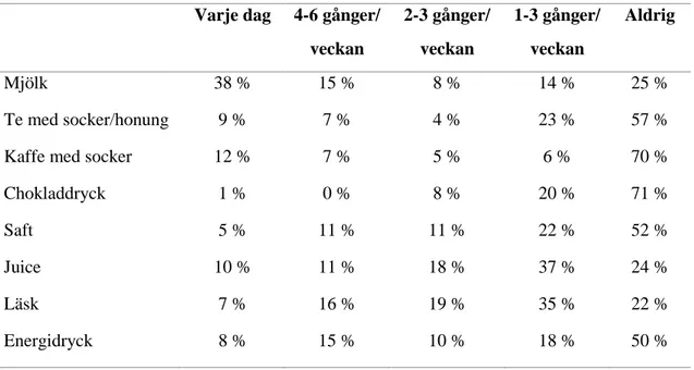 Tabell 4. Hur ofta deltagarna dricker av följande drycker (%)  Varje dag  4-6 gånger/ 