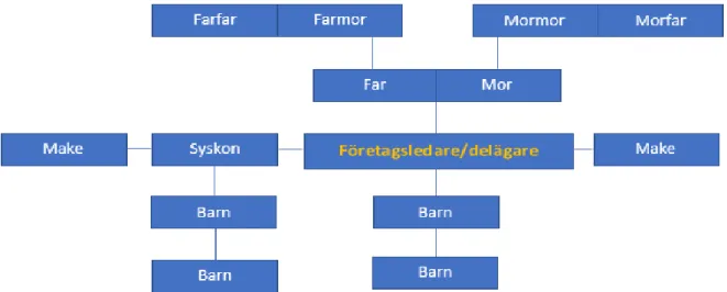 Figur 1 – Definition av närstående (Sandström &amp; Bokelund Svensson, 2016) 