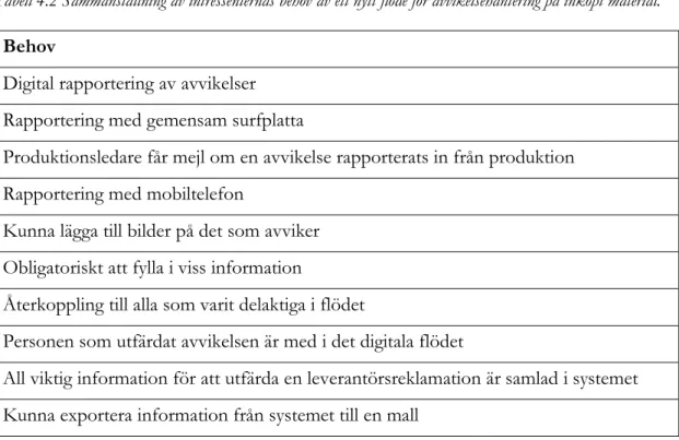 Tabell 4.2 Sammanställning av intressenternas behov av ett nytt flöde för avvikelsehantering på inköpt material