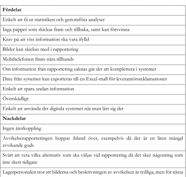 Tabell 5.1 Sammanställning av fördelar och nackdelar med Varners digitala arbetsflöde för avvikelsehantering