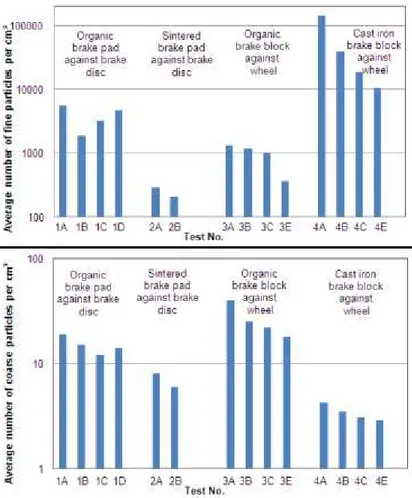 Fig. 11. Summary of the average number concentration in both the fine and coarse  fractions over an equal sliding distance under all test conditions: (a) fine fraction  particle  number  concentration  for  particles  of  0.02–1  µm  in  diameter  obtained