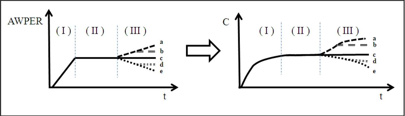 Fig. 3. An illustration of real measurement concentration, curve fitting and 