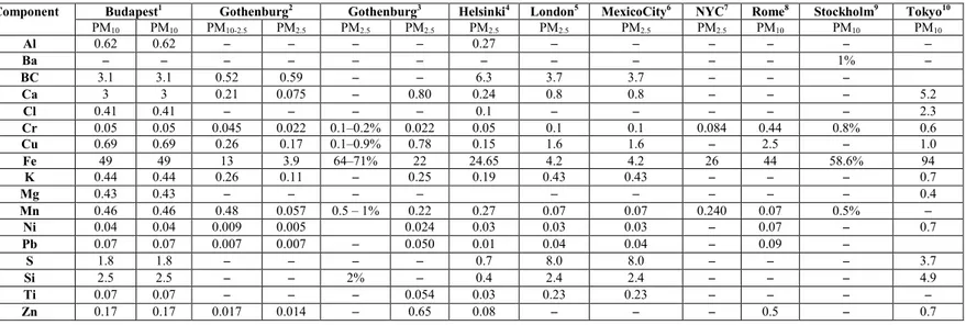 Table 6 summarizes the findings regarding the composition of particles in underground stations  and Table 7 of particles from ground-level rail traffic