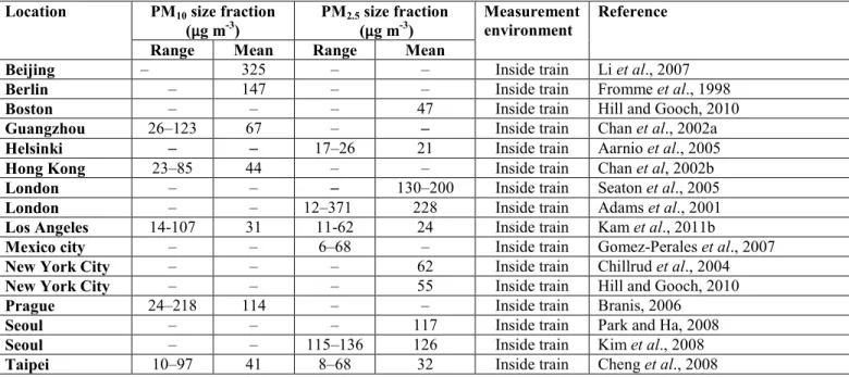 Table 8. Reported ranges and mean values of particle mass concentrations, µg m –3 , in different size  fractions in various underground systems; measured inside train