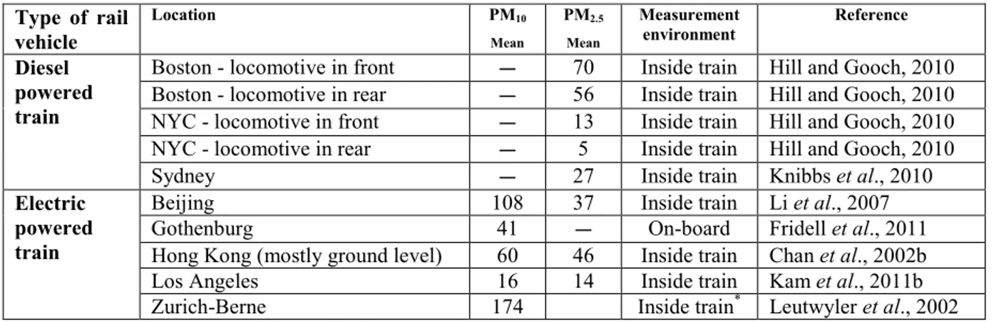 Table 10. Reported ranges and averages of particle mass concentrations, µg m –3 , for different size  fractions in various ground level rail traffic systems