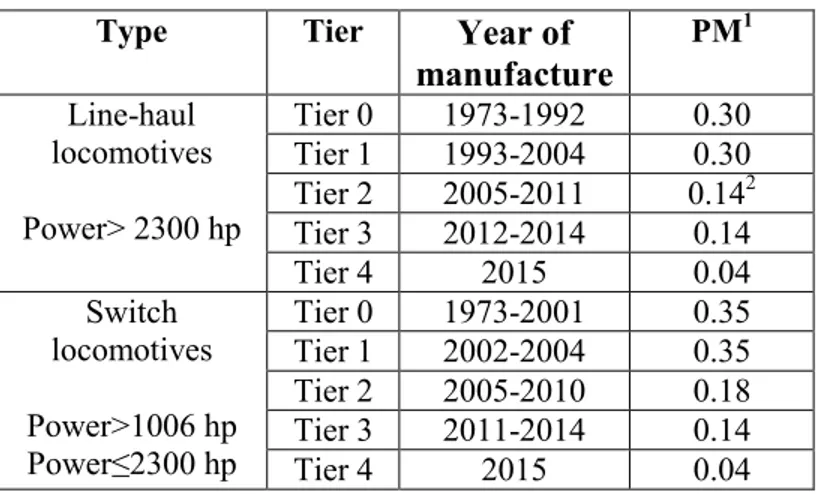 Table  2. Current US  regulations covering  particle  emission factors (g kWh –1 )  for  line-haul  and  switching  locomotives  (CO,  NO x ,  HC  levels    are  excluded)