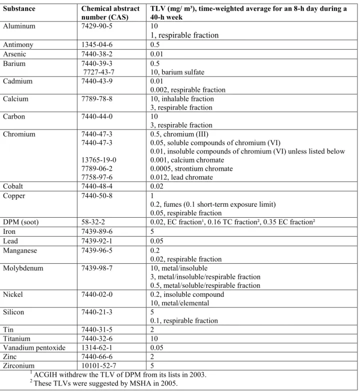 Table 5. Summary of selected occupational exposure limits (OELs) proposed by ACGIH. 