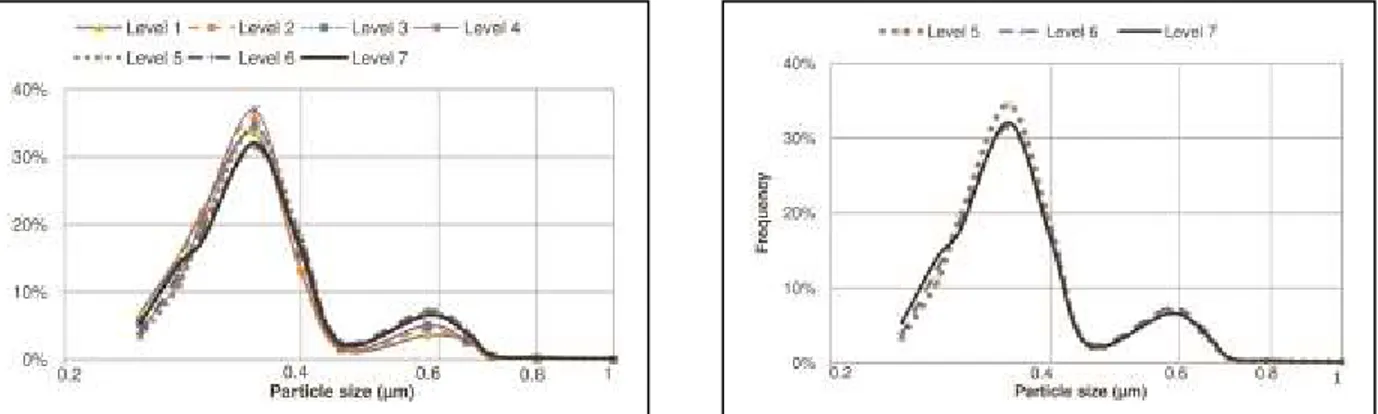 Fig. 16 Comparison of particle number size distribution between braking levels (corresponding to Fig