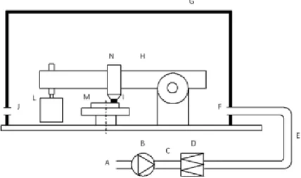 Fig. 1. Schematic of the test equipment. A: room air; B: fan; C: flow rate measurement; D: filter; E: flexible tube; F: clean  air inlet, measurement point; G: sealed box; H: pin-on-disc machine; I: pin sample; J: air outlet, measurement points; L: 