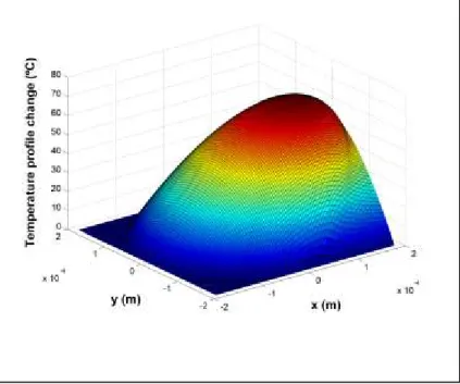 Fig. 4. The temperature profile estimation for these experiments, based on the Knothe and Liebelt model [10]