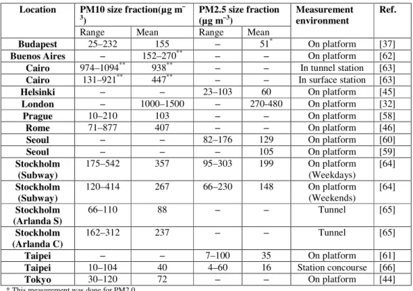 Table 8: Ranges and mean values of particle mass concentrations in different size  fractions in various underground systems