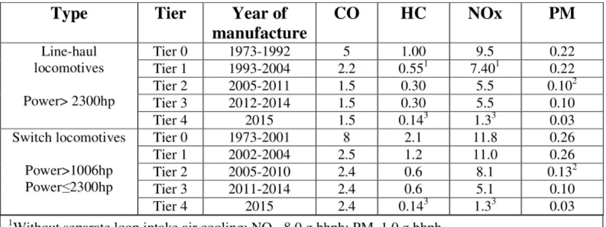 Table 1: Current US regulations covering emission factors (g bhph) for line-haul and  switching locomotives