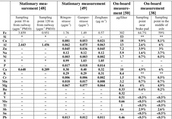 Table 6: Element particle compositions of different sizes for ground rail traffic. 