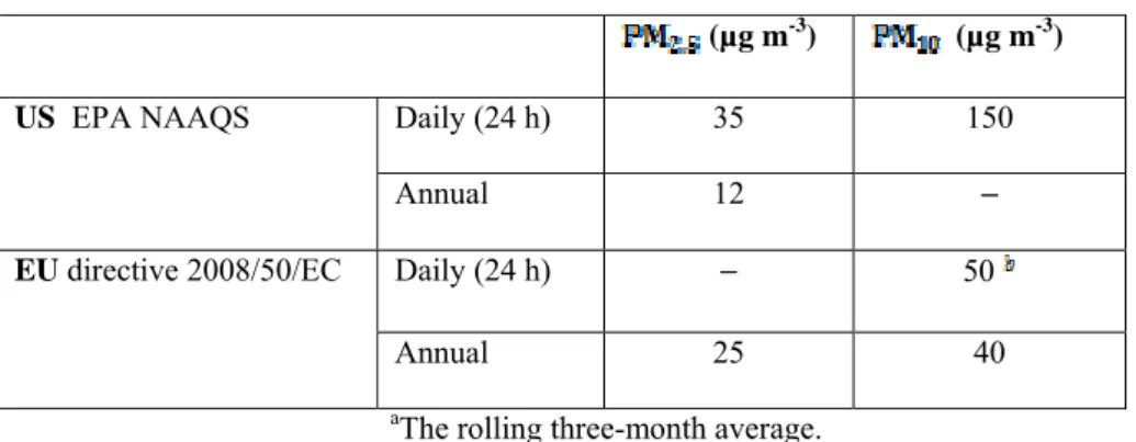 Table 1. Comparison of PM levels in US and EU outdoor air quality regulations 