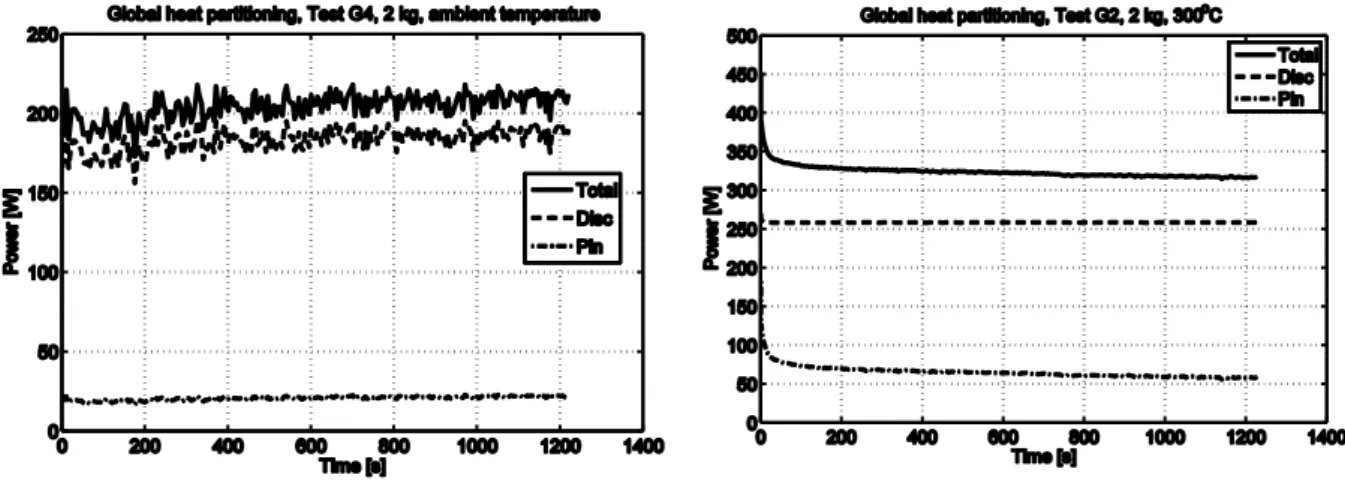 Figure 8: History of friction heat to pin at different temperatures. Results are given for test at ambient temperature  and for test at 300 °C