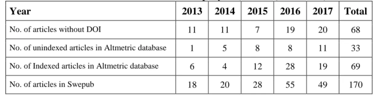 Table 5.2. Number of available article per year (Accessed, 2018-06-25) 