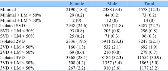 Table 8: Combination of different coronary artery involvements* 