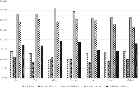 Table 2 Distribution of the number of risk factors among different ethnic groups