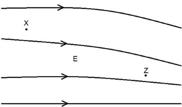 Figur 1. Elektriskt kraftfält. 