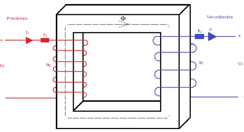 Figur 14. En schematisk principskiss över en enfastranfsormator.  