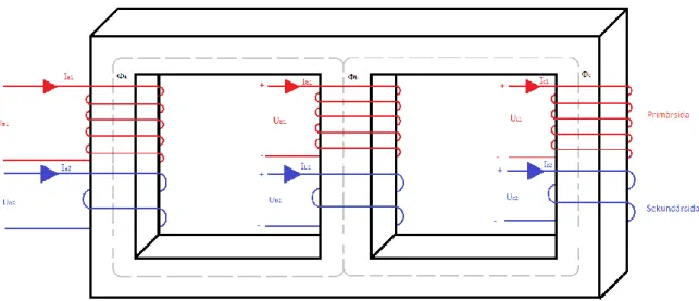 Figur 15. En schematisk principskiss över en trefastransformator. 