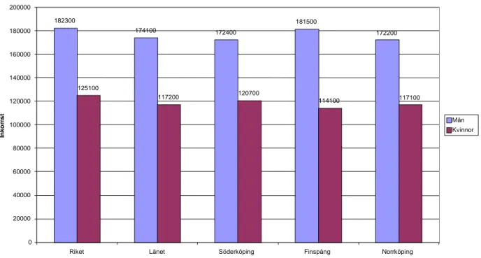 Figur 1.6.  Medelinkomst i kronor för män och kvinnor 1997 i riket, i länet och i Söderköping, Finspång och Norrköping.