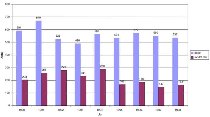 Figur 2.4-2.9: Antal in- och utflyttningar till och från Söderköping, Finspång och Norrköping 1990-98 fördelade på kommuner i länet och andra län.
