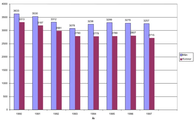 Figur 3.1: Förvärvsarbetande män och kvinnor 16+ år i Söderköping 1990-1997. Förvärvsarbetande män och kvinnor över 65 år är också inräknade.