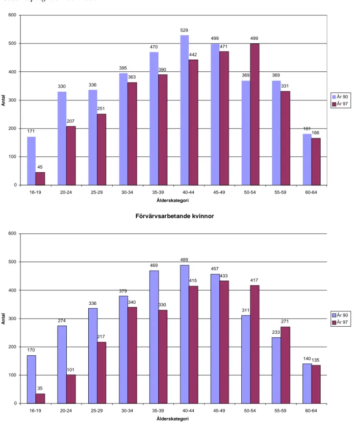Figur 3.2- 3.3:  Förvärvsarbetande män och kvinnor  16-64  år i Söderköping 1990 och 1997.