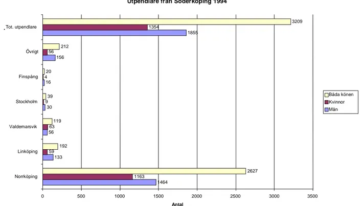Figur 3.4- 3.7:  Ut- och inpendlare till och från Söderköping 1994 och 1997 fördelade på kön och på de största kommunerna 