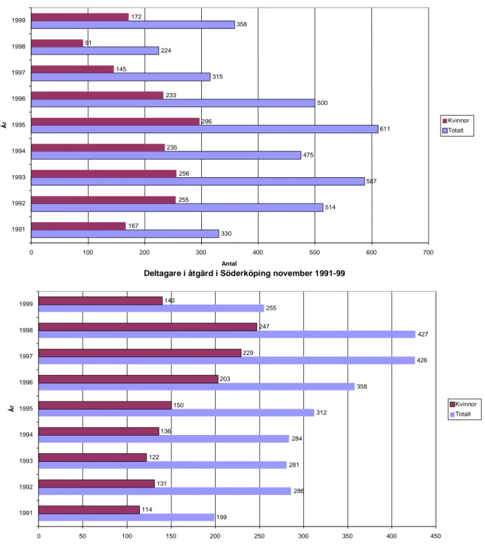 Figur 3.8- 3.9:  Arbetslösa samt deltagare i program (åtgärder) november respektive år i Söderköping.