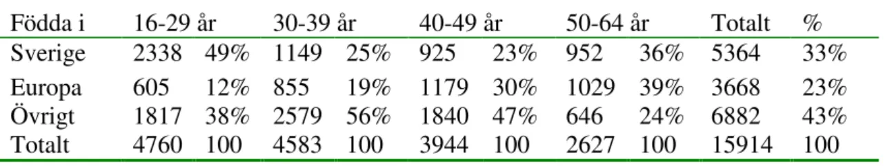 Tabell 2. Anställda arbetstagare och arbetsgivare i städbranschen i Stockholms län efter  födelseland,  ålder  och  den  procentuella  andelen  i  varje  åldersgrupp,  2002