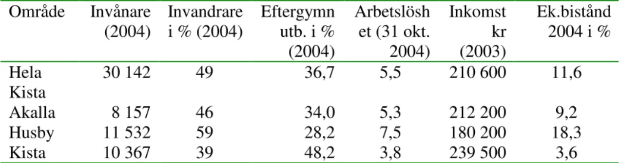 Tabell 3. Primärområdena Kista, Akalla och Husby i jämförelse med varandra i några  avseenden 2004-12-31
