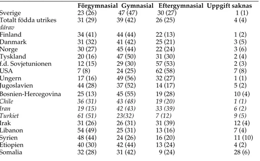 Tabell 6.3 Utbildningsnivå i Sverige 1998 bland kvinnor och män (i parentes) i åldersgruppen 25-64 år efter födelseland i %.