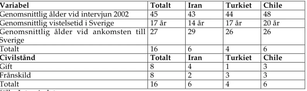 Tabell  8.1  Respondenternas  genomsnittliga  ålder  och  vistelsetid  i  Sverige  efter  födelseland,  deras  genomsnittliga  ålder  vid  ankomsten  till  Sverige  (siffrorna  är  avrundade till heltal) samt deras civilstånd