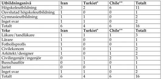 Tabell 8.7 Respondenternas mammors yrke.