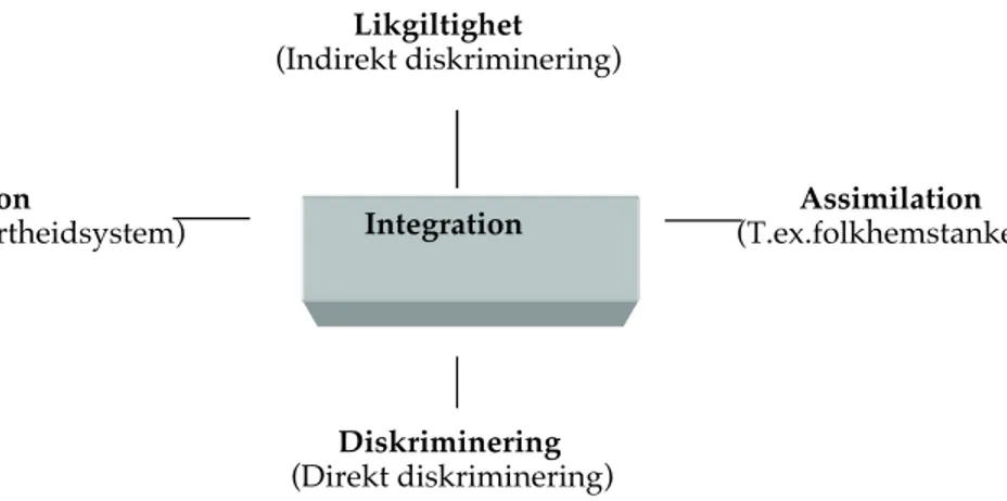 Figur 3.1 Integrationens fyra axlar. 