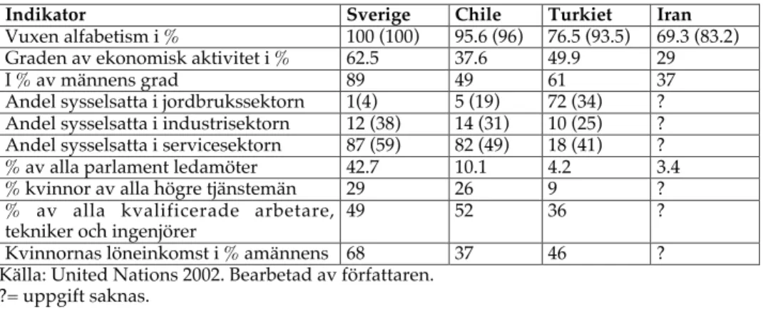 Tabell  5.1  Kvinnornas  situation  i  Sverige,  Chile,  Turkiet  och  Iran  efter  några  indikatorer