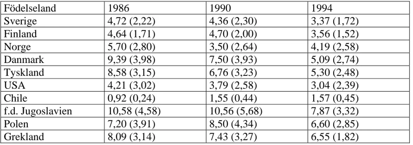 Tabell 1. Andel egenföretagare i % för män och kvinnor (inom parentes), bland  svenskar och några utvalda invandrargrupper i åldern 16-64 år i Stockholms län 1986,  1990 och 1994