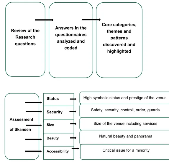 Figure 1. The qualitative the- the-matic analysis Assessment of Skansen Status SecuritySize