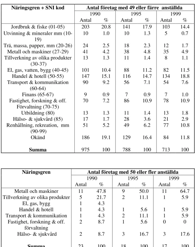 Tabell 4. Antal företag i Finspång per näringsgren, antal anställda och år.  