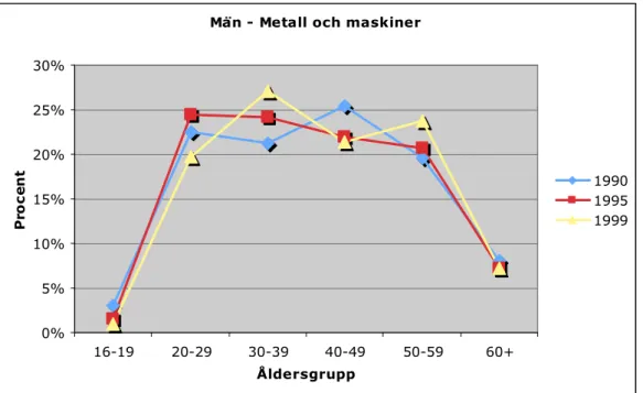 Figur 1 visar åldersprofilen för män anställda inom näringsgrenen metall och 