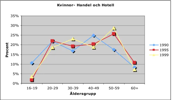 Figur 2. Anställda kvinnor i Finspång inom näringsgrenen Handel och Hotell 1990, 1995 och  1990, i procent och åldersgrupp