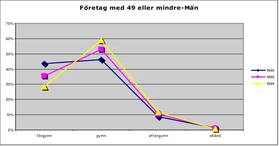 Figur 4.    Män i företag med 49 eller färre anställda fördelade efter utbildningsnivå