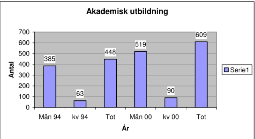 Figur 10. Antal tjänstemän 1994  och 2000 på Alstom Power,    fördelade på akademisk utbildning och kön