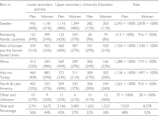 Table  5  shows  that  41%  have  lower  secondary  education  or  less,  while  as  many  as  around 20% of all employees, both women and men, have a university education and  39% have an upper secondary education