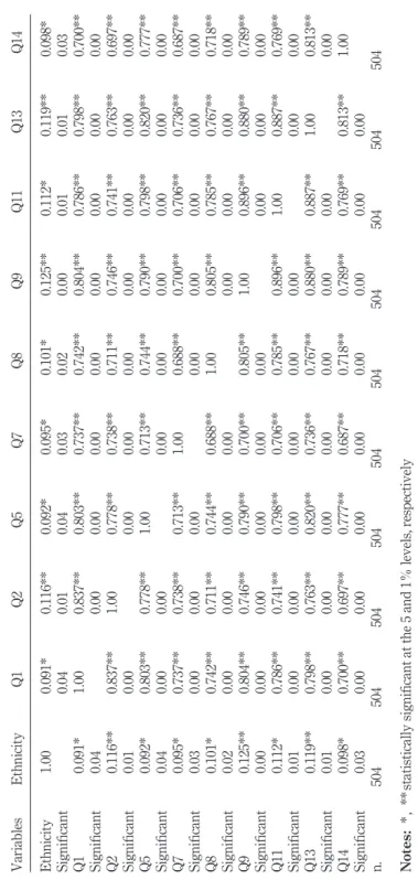 Table III. Results of the correlation analysis of the independent and dependent variables