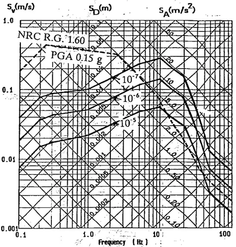 Figure 3:  Horizontal uniform hazard response spectra (SKI, 1992). 