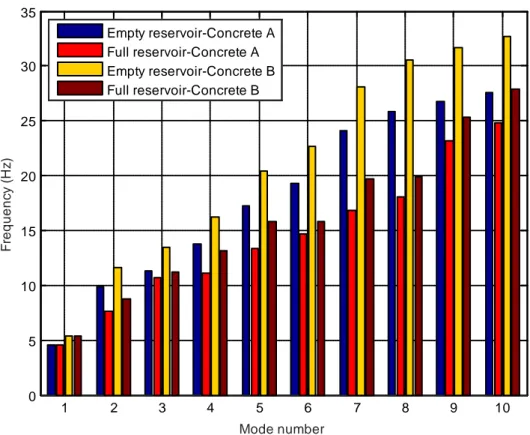 Figure 13:  First 10 natural frequencies for empty and full reservoir. 